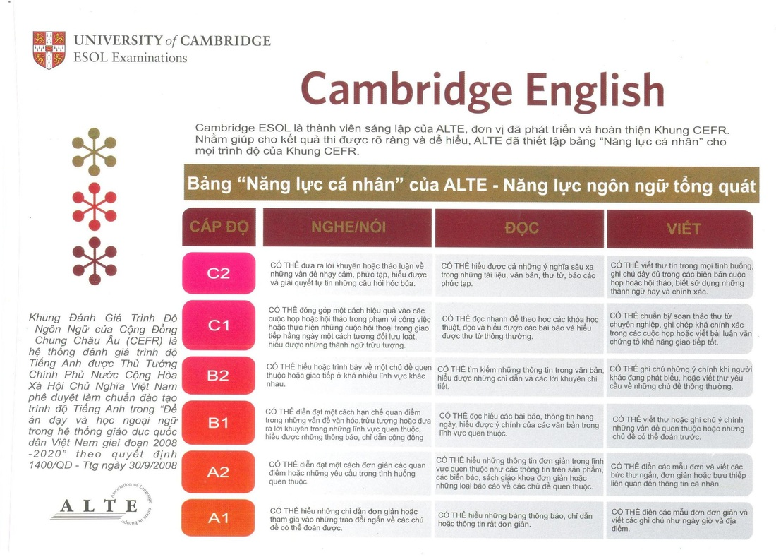 Chứng chỉ Tiếng Anh CEFR khung chuẩn châu Âu là gì? Bằng tiếng Anh A1, A2, B1, B2, C1,C2 chi tiết