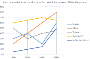 IELTS Writing Task 1 - line graph 