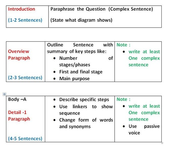 ielts writing task 1