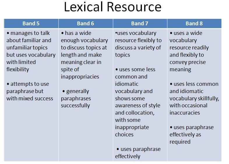 từ đồng nghĩa trong IELTS - lexical resouce