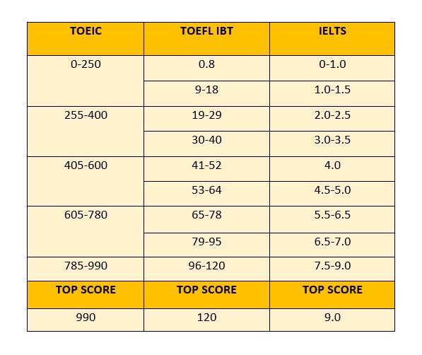 quy doi diem thi IELTS