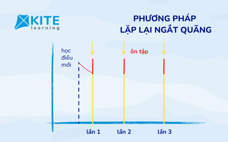 phương pháp lặp lại ngắt quãng